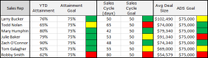 A Simple Sales Rep Scorecard with three KPIs